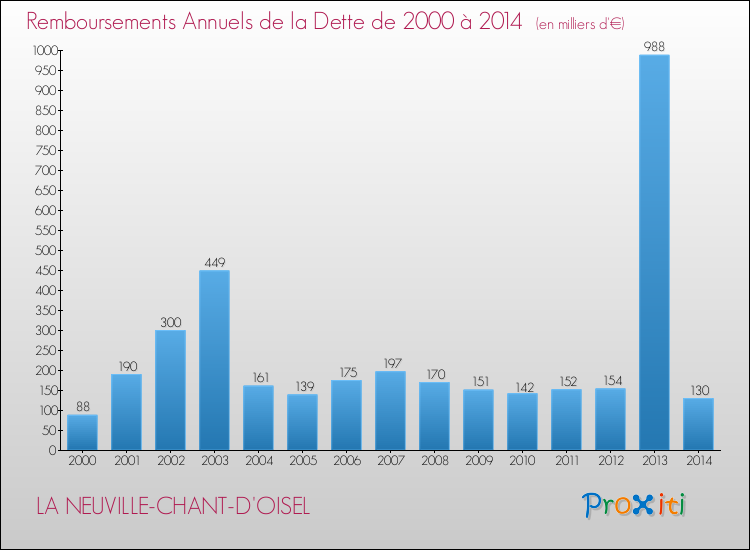 Evolution de l'annuité de la dette pour la commune de LA NEUVILLE-CHANT-D'OISEL de 2000 à 2014 Annuités de la dette pour LA NEUVILLE-CHANT-D'OISEL de 2000 à 2014