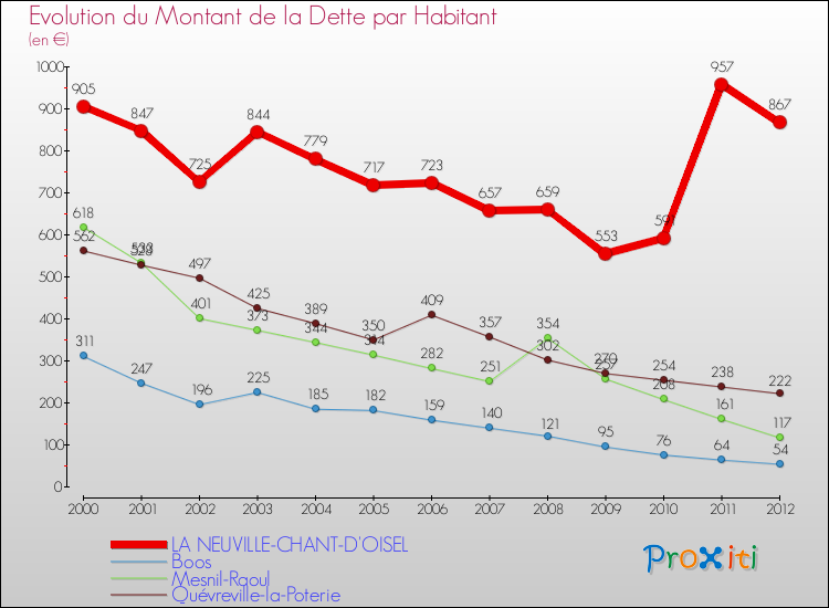 Evolution de la dette par habitant pour la commune de LA NEUVILLE-CHANT-D'OISEL et les communes proches de 2000 à 2012 Comparaison de la dette par habitant pour LA NEUVILLE-CHANT-D'OISEL et les communes voisines de 2000 à 2012