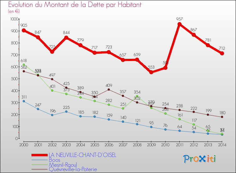 Evolution de la dette par habitant pour la commune de LA NEUVILLE-CHANT-D'OISEL et les communes proches de 2000 à 2014 Comparaison de la dette par habitant pour LA NEUVILLE-CHANT-D'OISEL et les communes voisines de 2000 à 2014