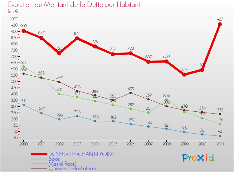 Evolution de la dette par habitant pour la commune de LA NEUVILLE-CHANT-D'OISEL et les communes proches Comparaison de la dette par habitant pour LA NEUVILLE-CHANT-D'OISEL et les communes voisines
