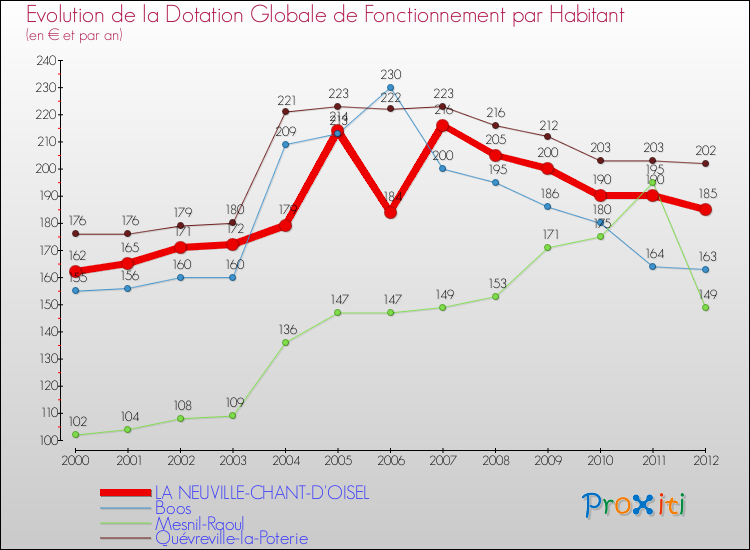 Evolution et montant de la dotation globale de fonctionnement par Habitant pour LA NEUVILLE-CHANT-D'OISEL et les communes proches Comparaison des dotations globales de fonctionnement par habitant pour LA NEUVILLE-CHANT-D'OISEL et les communes voisines