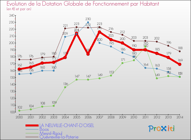 Evolution et montant de la dotation globale de fonctionnement par Habitant pour LA NEUVILLE-CHANT-D'OISEL et les communes proches de 2000 à 2014. Comparaison des dotations globales de fonctionnement par habitant pour LA NEUVILLE-CHANT-D'OISEL et les communes voisines de 2000 à 2014.