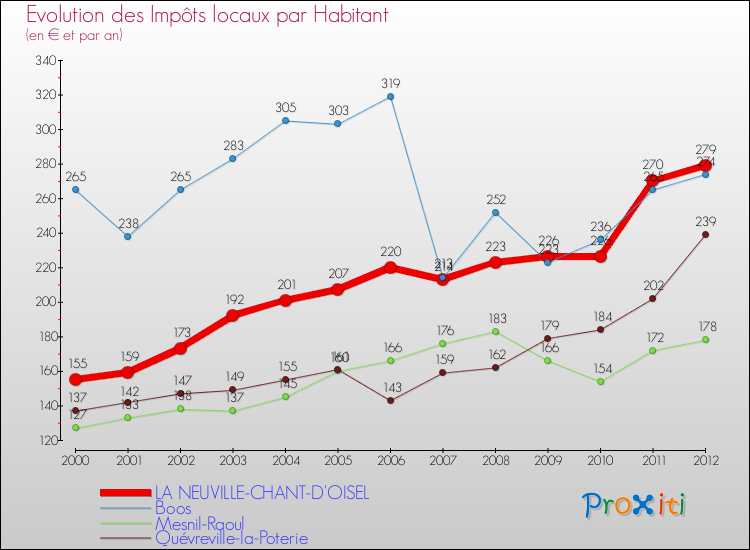 Evolution et montant des impôts locaux par Habitant pour LA NEUVILLE-CHANT-D'OISEL et les communes proches Comparaison des impôts locaux par habitant pour LA NEUVILLE-CHANT-D'OISEL et les communes voisines