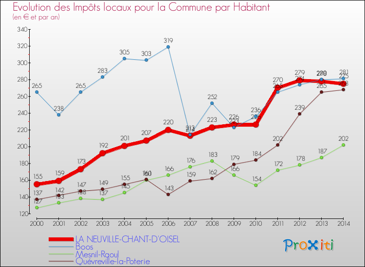 Evolution et montant des impôts locaux par Habitant pour LA NEUVILLE-CHANT-D'OISEL et les communes proches de 2000 à 2014 Comparaison des impôts locaux par habitant pour LA NEUVILLE-CHANT-D'OISEL et les communes voisines de 2000 à 2014