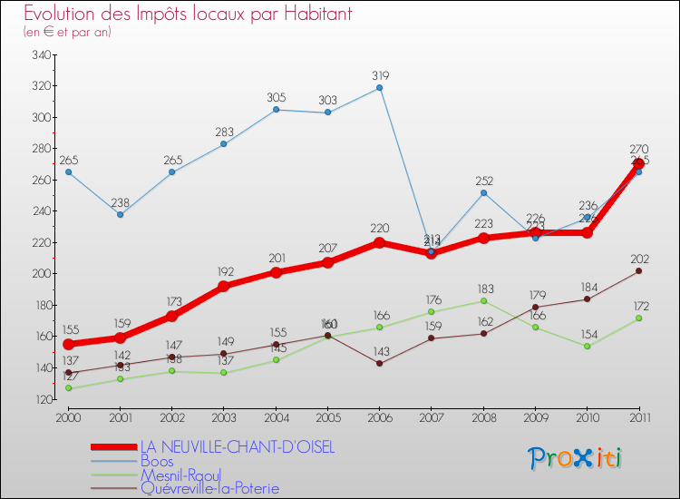 Evolution et montant des impôts locaux par Habitant pour LA NEUVILLE-CHANT-D'OISEL et les communes proches Comparaison des impôts locaux par habitant pour LA NEUVILLE-CHANT-D'OISEL et les communes voisines