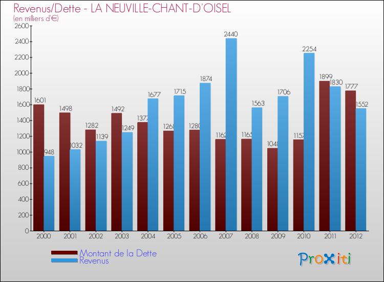Evolution comparée de la dette et des revenus pour la commune de LA NEUVILLE-CHANT-D'OISEL de 2000 à 2012 Comparaison de la dette et des revenus pour LA NEUVILLE-CHANT-D'OISEL de 2000 à 2012