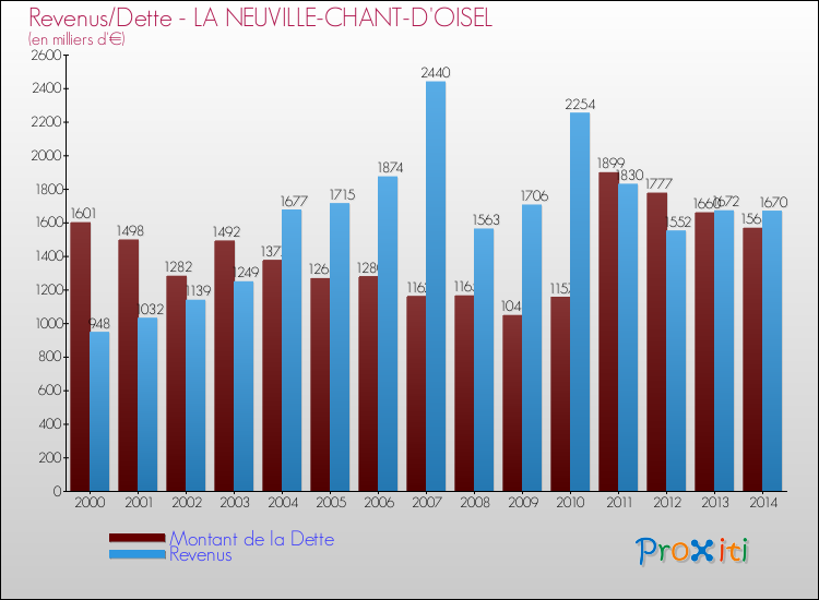 Evolution comparée de la dette et des revenus pour la commune de LA NEUVILLE-CHANT-D'OISEL de 2000 à 2014 Comparaison de la dette et des revenus pour LA NEUVILLE-CHANT-D'OISEL de 2000 à 2014