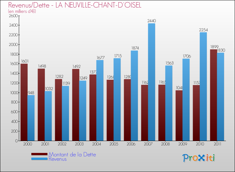 Evolution comparée de la dette et des revenus pour la commune de LA NEUVILLE-CHANT-D'OISEL de 2000 à 2011 Comparaison de la dette et des revenus pour LA NEUVILLE-CHANT-D'OISEL de 2000 à 2011