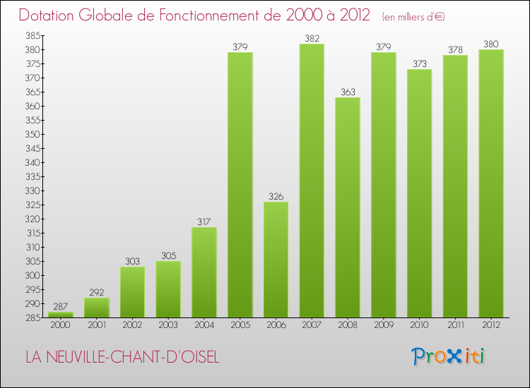 Evolution du montant de la Dotation Globale de Fonctionnement pour la commune de LA NEUVILLE-CHANT-D'OISEL de 2000 à 2012 Evolution du montant de la Dotation Globale de Fonctionnement pour LA NEUVILLE-CHANT-D'OISEL de 2000 à 2012