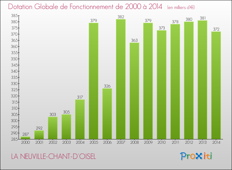 Evolution du montant de la Dotation Globale de Fonctionnement pour la commune de LA NEUVILLE-CHANT-D'OISEL de 2000 à 2014 Evolution du montant de la Dotation Globale de Fonctionnement pour LA NEUVILLE-CHANT-D'OISEL de 2000 à 2014