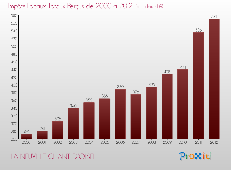 Evolution des Impôts Locaux pour la commune de LA NEUVILLE-CHANT-D'OISEL de 2000 à 2012 Evolution des Impôts Locaux pour LA NEUVILLE-CHANT-D'OISEL de 2000 à 2012