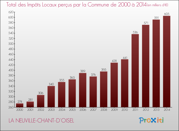 Evolution des Impôts Locaux pour la commune de LA NEUVILLE-CHANT-D'OISEL de 2000 à 2014 Evolution des Impôts Locaux pour LA NEUVILLE-CHANT-D'OISEL de 2000 à 2014