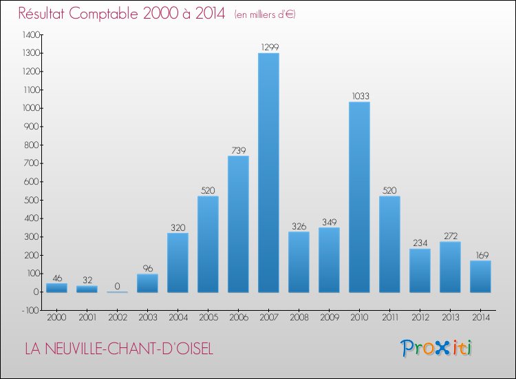 Evolution du résultat comptable pour la commune de LA NEUVILLE-CHANT-D'OISEL de 2000 à 2014 Evolution du résultat comptable pour LA NEUVILLE-CHANT-D'OISEL de 2000 à 2014