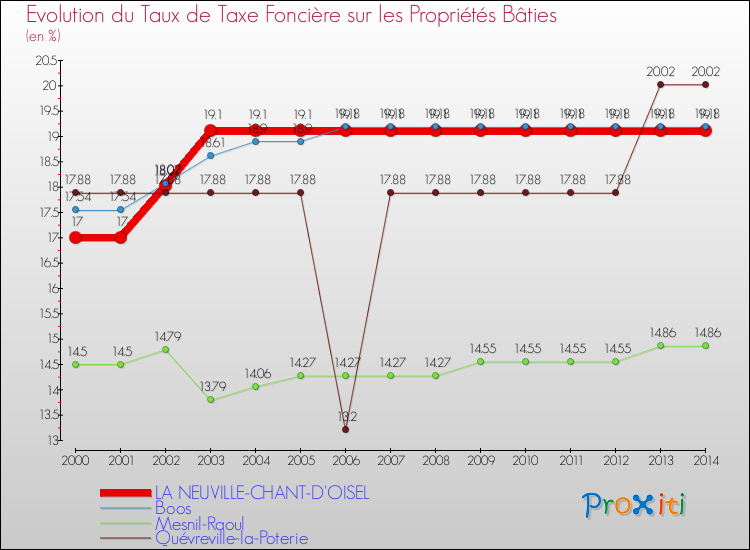 Evolution du taux de la taxe foncière sur le bati pour LA NEUVILLE-CHANT-D'OISEL et les communes proches de 2000 à 2014 Comparaison des taux de taxe foncière sur le bati pour LA NEUVILLE-CHANT-D'OISEL et les communes voisines de 2000 à 2014
