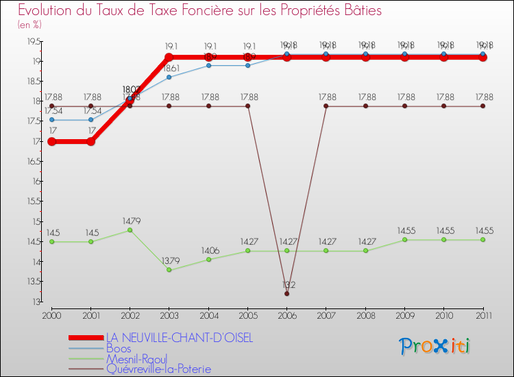 Evolution du taux de la taxe foncière sur le bati pour LA NEUVILLE-CHANT-D'OISEL et les communes proches Comparaison des taux de taxe foncière sur le bati pour LA NEUVILLE-CHANT-D'OISEL et les communes voisines