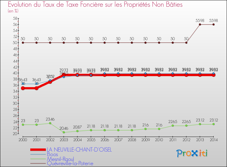 Evolution du taux de la taxe foncière sur les immeubles et terrains non batis pour LA NEUVILLE-CHANT-D'OISEL et les communes proches de 2000 à 2014 Comparaison des taux de la taxe foncière sur les immeubles et terrains non batis pour LA NEUVILLE-CHANT-D'OISEL et les communes voisines de 2000 à 2014