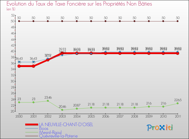 Evolution du taux de la taxe foncière sur les immeubles et terrains non batis pour LA NEUVILLE-CHANT-D'OISEL et les communes proches Comparaison des taux de la taxe foncière sur les immeubles et terrains non batis pour LA NEUVILLE-CHANT-D'OISEL et les communes voisines