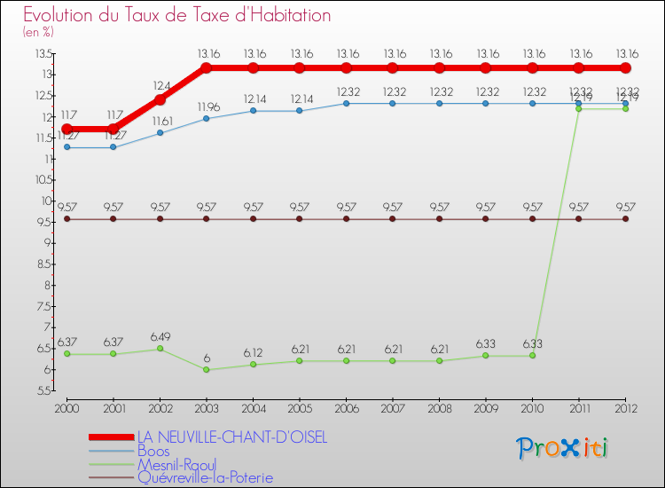 Evolution du taux de la taxe d'habitation pour LA NEUVILLE-CHANT-D'OISEL et les communes proches Comparaison des taux de la taxe d'habitation pour LA NEUVILLE-CHANT-D'OISEL et les communes voisines
