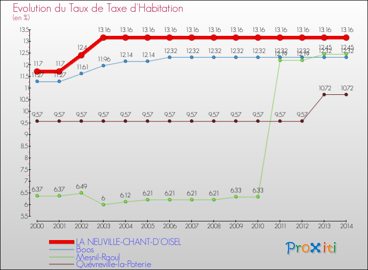 Evolution du taux de la taxe d'habitation pour LA NEUVILLE-CHANT-D'OISEL et les communes proches de 2000 à 2014 Comparaison des taux de la taxe d'habitation pour LA NEUVILLE-CHANT-D'OISEL et les communes voisines de 2000 à 2014