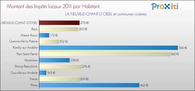 Montant des impôts locaux par Habitant pour LA NEUVILLE-CHANT-D'OISEL et les communes proches Comparaison des impôts locaux par habitant pour LA NEUVILLE-CHANT-D'OISEL et les communes voisines
