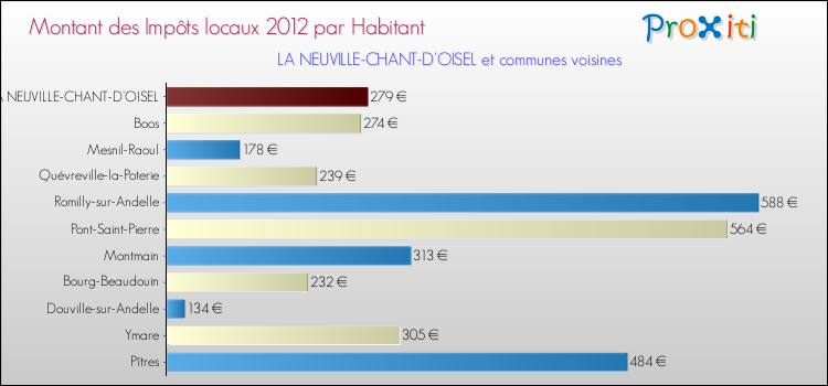 Montant des impôts locaux par Habitant pour LA NEUVILLE-CHANT-D'OISEL et les communes proches Comparaison des impôts locaux par habitant pour LA NEUVILLE-CHANT-D'OISEL et les communes voisines