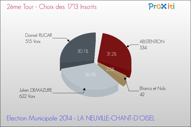 Résultats par rapport aux inscrits au 2ème Tour des Elections Municipales 2014 de la commune de LA NEUVILLE-CHANT-D'OISEL Elections Municipales 2014 - Résultats par rapport aux inscrits au 2ème Tour pour la commune de LA NEUVILLE-CHANT-D'OISEL