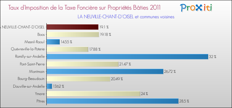 Taux d'imposition de la taxe foncière sur le bati 2011 pour LA NEUVILLE-CHANT-D'OISEL et les communes proches Comparaison des taux d'imposition de la taxe foncière sur le bati 2011 pour LA NEUVILLE-CHANT-D'OISEL et les communes voisines