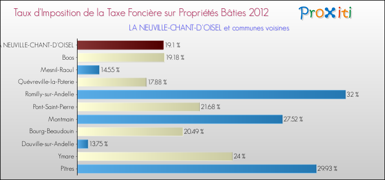 Taux d'imposition de la taxe foncière sur le bati 2012 pour LA NEUVILLE-CHANT-D'OISEL et les communes proches Comparaison des taux d'imposition de la taxe foncière sur le bati 2012 pour LA NEUVILLE-CHANT-D'OISEL et les communes voisines