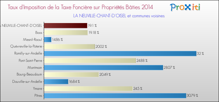 Taux d'imposition de la taxe foncière sur le bati 2014 pour LA NEUVILLE-CHANT-D'OISEL et les communes proches Comparaison des taux d'imposition de la taxe foncière sur le bati 2014 pour LA NEUVILLE-CHANT-D'OISEL et les communes voisines