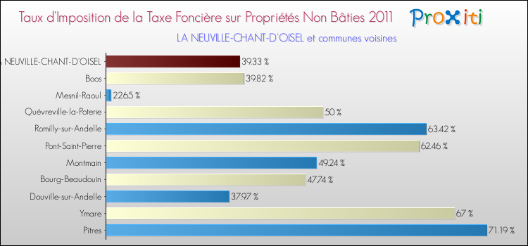 Taux d'imposition de la taxe foncière sur les immeubles et terrains non batis 2011 pour LA NEUVILLE-CHANT-D'OISEL et les communes proches Comparaison des taux d'imposition de la taxe foncière sur les immeubles et terrains non batis 2011 pour LA NEUVILLE-CHANT-D'OISEL et les communes voisines