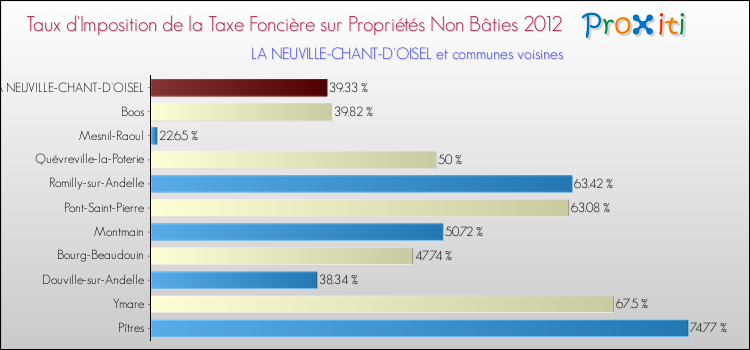 Taux d'imposition de la taxe foncière sur les immeubles et terrains non batis 2012 pour LA NEUVILLE-CHANT-D'OISEL et les communes proches Comparaison des taux d'imposition de la taxe foncière sur les immeubles et terrains non batis 2012 pour LA NEUVILLE-CHANT-D'OISEL et les communes voisines