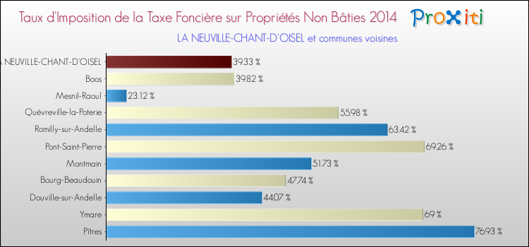 Taux d'imposition de la taxe foncière sur les immeubles et terrains non batis 2014 pour LA NEUVILLE-CHANT-D'OISEL et les communes proches Comparaison des taux d'imposition de la taxe foncière sur les immeubles et terrains non batis 2014 pour LA NEUVILLE-CHANT-D'OISEL et les communes voisines