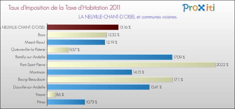 Taux d'imposition de la taxe d'habitation 2011 pour LA NEUVILLE-CHANT-D'OISEL et les communes proches Comparaison des taux d'imposition de la taxe d'habitation 2011 pour LA NEUVILLE-CHANT-D'OISEL et les communes voisines