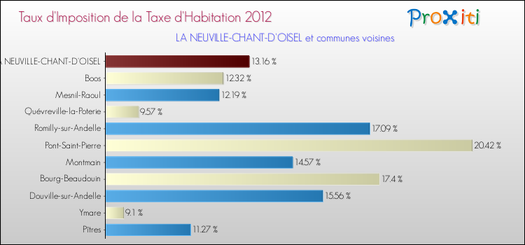 Taux d'imposition de la taxe d'habitation 2012 pour LA NEUVILLE-CHANT-D'OISEL et les communes proches Comparaison des taux d'imposition de la taxe d'habitation 2012 pour LA NEUVILLE-CHANT-D'OISEL et les communes voisines