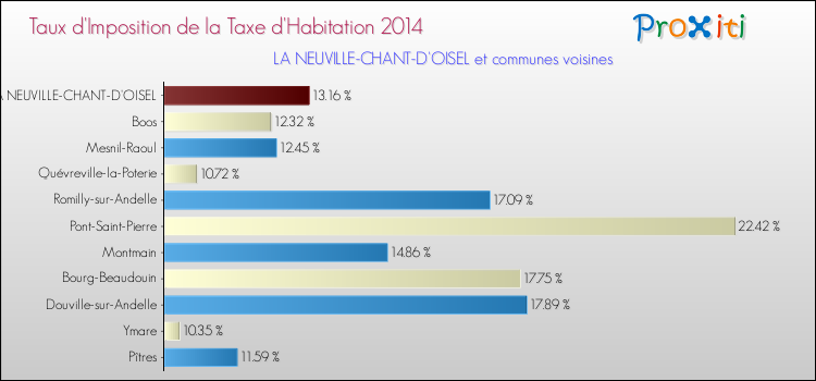 Taux d'imposition de la taxe d'habitation 2014 pour LA NEUVILLE-CHANT-D'OISEL et les communes proches Comparaison des taux d'imposition de la taxe d'habitation 2014 pour LA NEUVILLE-CHANT-D'OISEL et les communes voisines