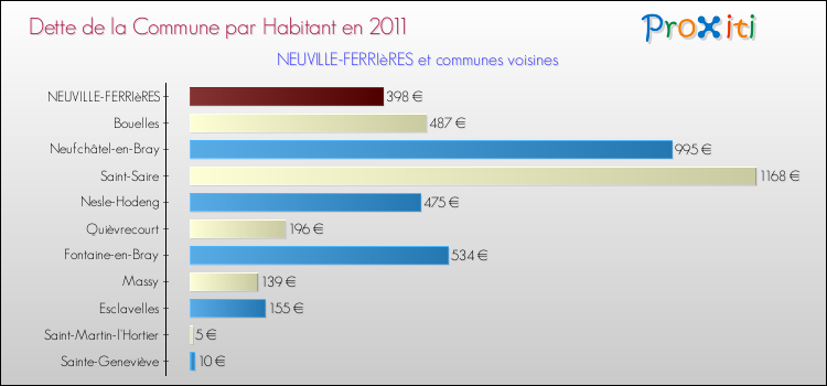 Dette par habitant de la commune en 2011 pour NEUVILLE-FERRIèRES et les communes proches Comparaison de la dette par habitant de la commune en 2011 pour NEUVILLE-FERRIèRES et les communes voisines