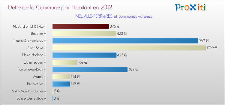 Dette par habitant de la commune en 2012 pour NEUVILLE-FERRIèRES et les communes proches Comparaison de la dette par habitant de la commune en 2012 pour NEUVILLE-FERRIèRES et les communes voisines