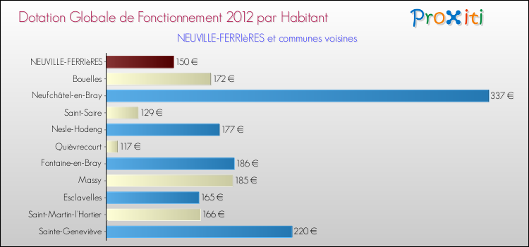 Montant des dotations globales de fonctionnement DGF par Habitant pour NEUVILLE-FERRIèRES et les communes proches Comparaison des des dotations globales de fonctionnement DGF par habitant pour NEUVILLE-FERRIèRES et les communes voisines