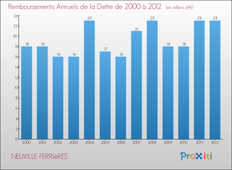 Evolution de l'annuité de la dette pour la commune de NEUVILLE-FERRIèRES de 2000 à 2012 Annuités de la dette pour NEUVILLE-FERRIèRES de 2000 à 2012