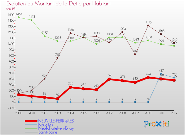 Evolution de la dette par habitant pour la commune de NEUVILLE-FERRIèRES et les communes proches de 2000 à 2012 Comparaison de la dette par habitant pour NEUVILLE-FERRIèRES et les communes voisines de 2000 à 2012