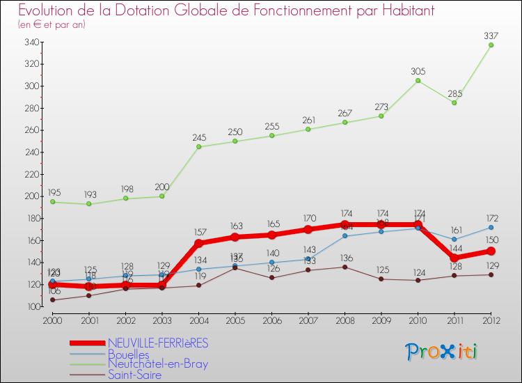 Evolution et montant de la dotation globale de fonctionnement par Habitant pour NEUVILLE-FERRIèRES et les communes proches Comparaison des dotations globales de fonctionnement par habitant pour NEUVILLE-FERRIèRES et les communes voisines