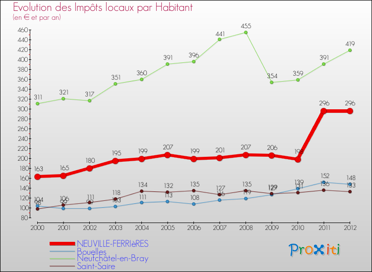 Evolution et montant des impôts locaux par Habitant pour NEUVILLE-FERRIèRES et les communes proches Comparaison des impôts locaux par habitant pour NEUVILLE-FERRIèRES et les communes voisines
