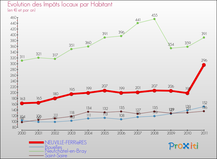 Evolution et montant des impôts locaux par Habitant pour NEUVILLE-FERRIèRES et les communes proches Comparaison des impôts locaux par habitant pour NEUVILLE-FERRIèRES et les communes voisines