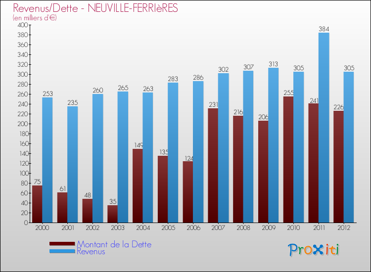 Evolution comparée de la dette et des revenus pour la commune de NEUVILLE-FERRIèRES de 2000 à 2012 Comparaison de la dette et des revenus pour NEUVILLE-FERRIèRES de 2000 à 2012