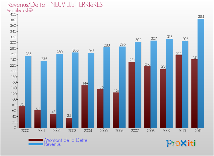 Evolution comparée de la dette et des revenus pour la commune de NEUVILLE-FERRIèRES de 2000 à 2011 Comparaison de la dette et des revenus pour NEUVILLE-FERRIèRES de 2000 à 2011