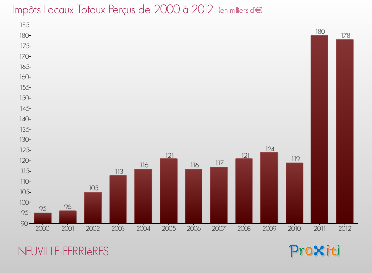 Evolution des Impôts Locaux pour la commune de NEUVILLE-FERRIèRES de 2000 à 2012 Evolution des Impôts Locaux pour NEUVILLE-FERRIèRES de 2000 à 2012