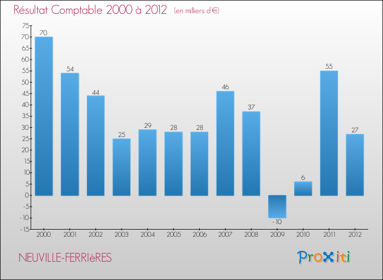 Evolution du résultat comptable pour la commune de NEUVILLE-FERRIèRES de 2000 à 2012 Evolution du résultat comptable pour NEUVILLE-FERRIèRES de 2000 à 2012