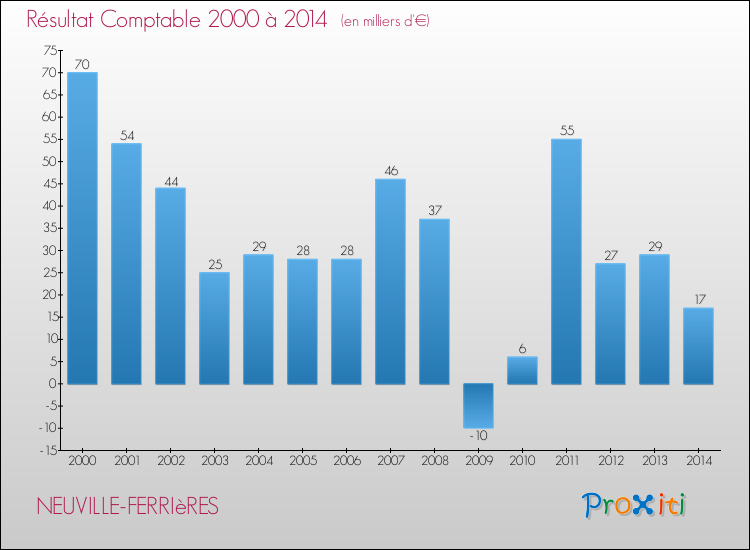 Evolution du résultat comptable pour la commune de NEUVILLE-FERRIèRES de 2000 à 2014 Evolution du résultat comptable pour NEUVILLE-FERRIèRES de 2000 à 2014