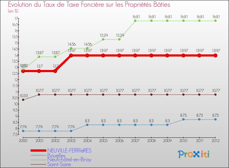 Evolution du taux de la taxe foncière sur le bati pour NEUVILLE-FERRIèRES et les communes proches de 2000 à 2012 Comparaison des taux de taxe foncière sur le bati pour NEUVILLE-FERRIèRES et les communes voisines de 2000 à 2012