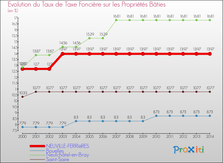 Evolution du taux de la taxe foncière sur le bati pour NEUVILLE-FERRIèRES et les communes proches de 2000 à 2014 Comparaison des taux de taxe foncière sur le bati pour NEUVILLE-FERRIèRES et les communes voisines de 2000 à 2014